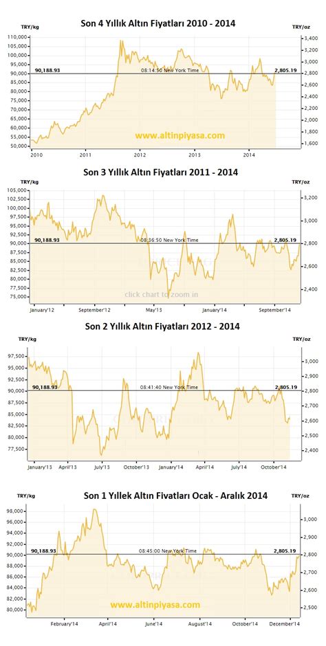 2014 yılı ağustos ayı altın fiyatları